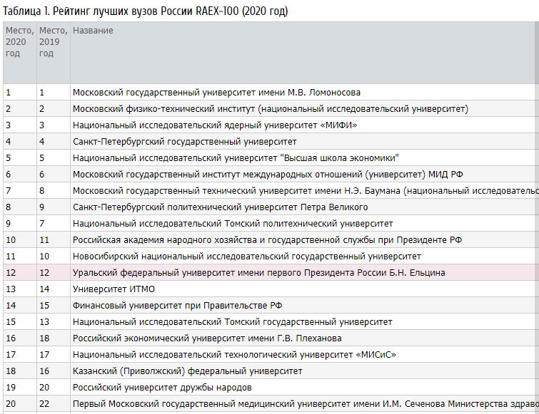 Медицинские вузы россии список